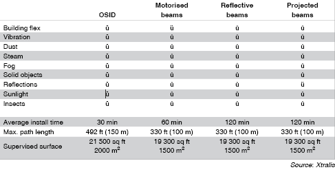 Table 1. OSID in comparison